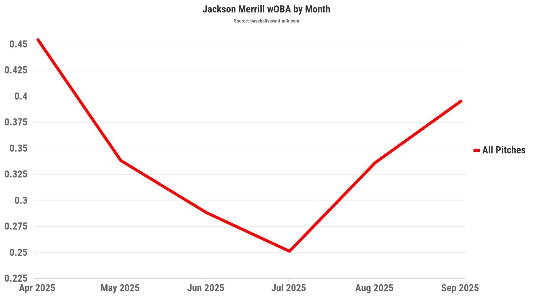 Merrill Monthly wOBA.jpeg