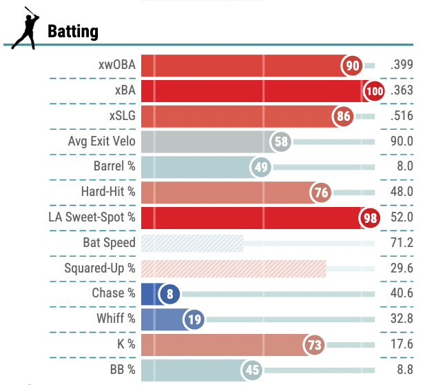 Castellanos Percentile.png