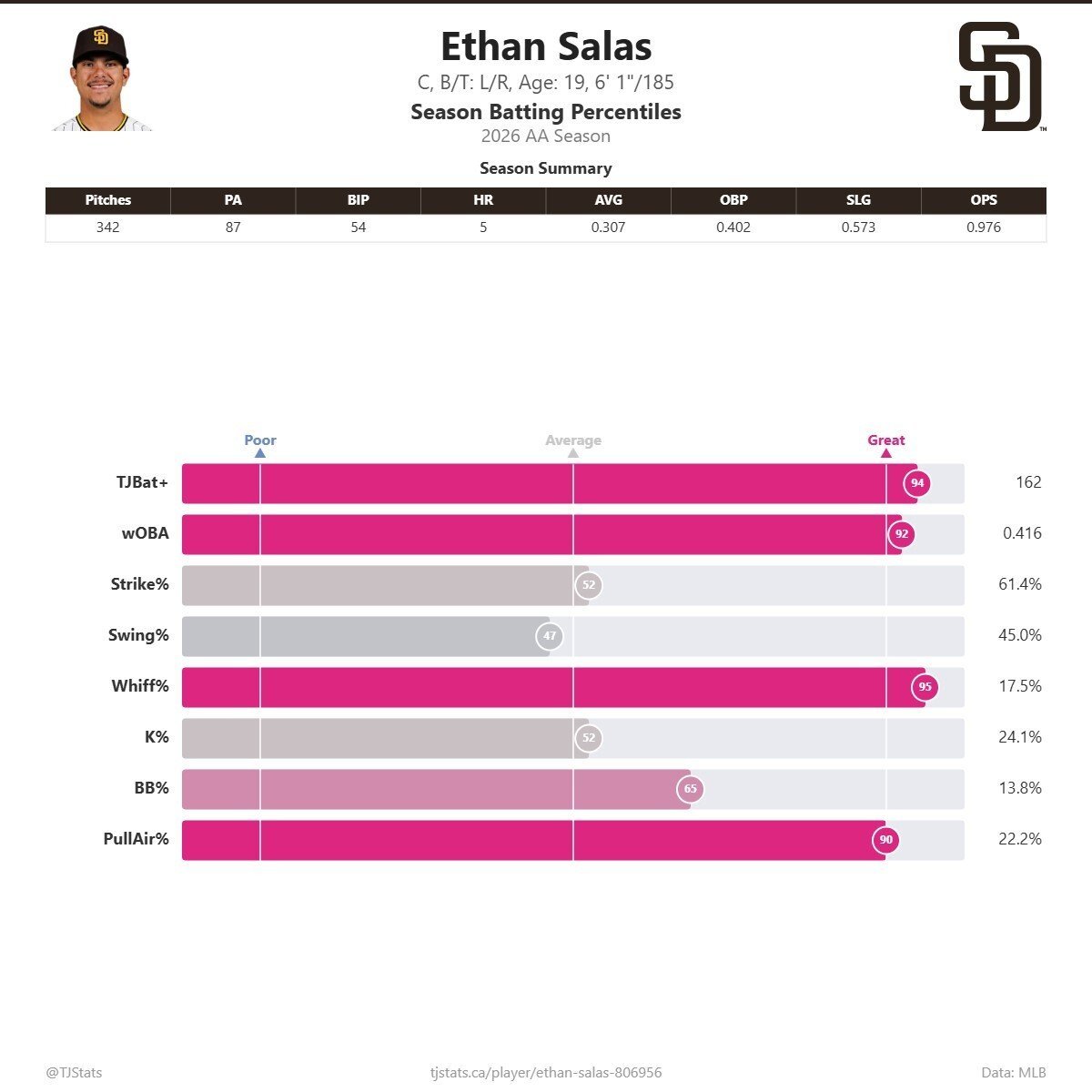 Ethan_Salas_percentiles.jpg
