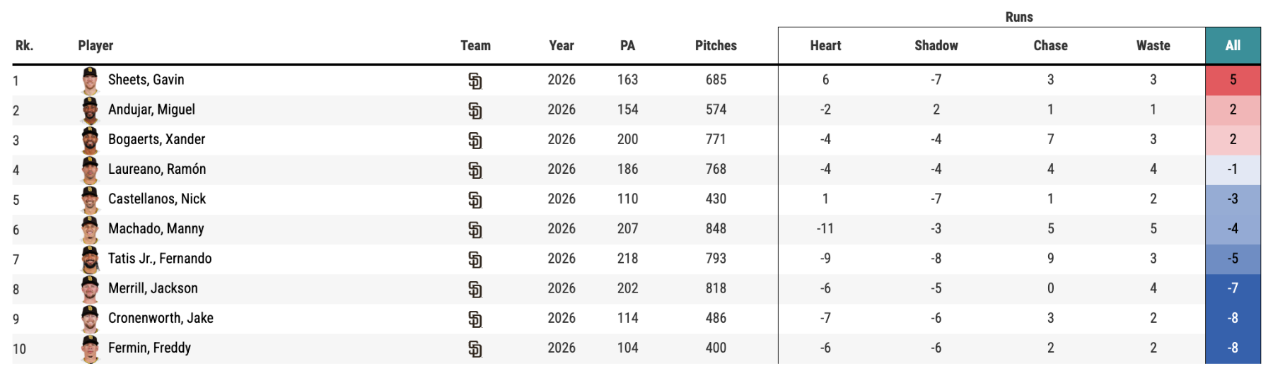 Padres Run Value.png