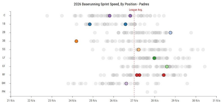 Padres Sprint Speed.jpg