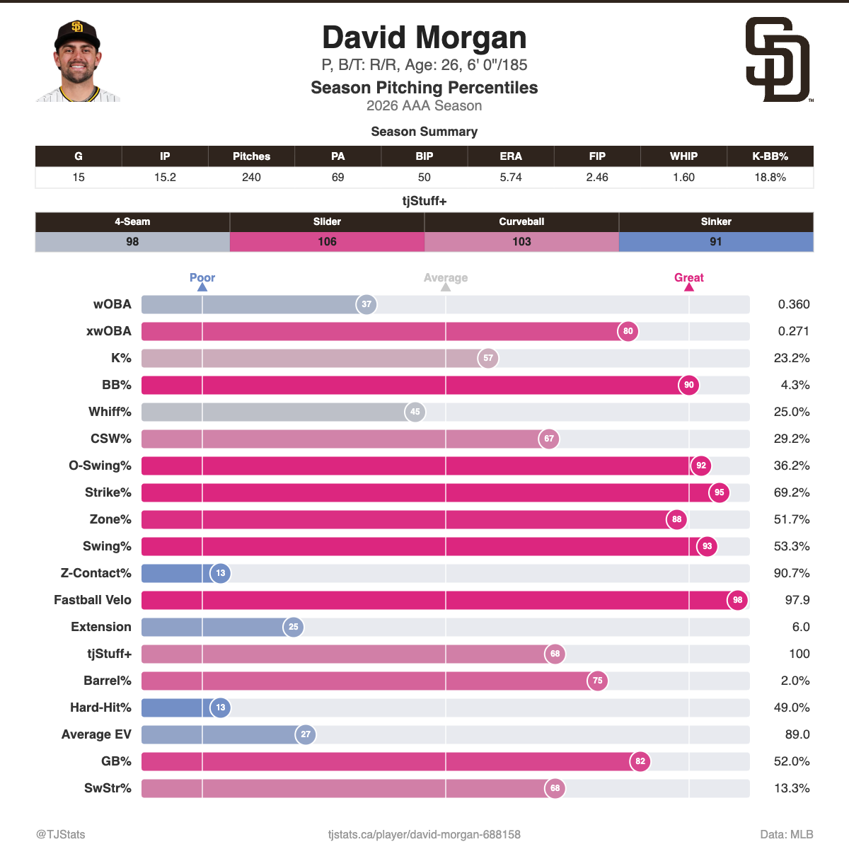 David_Morgan_percentiles.png