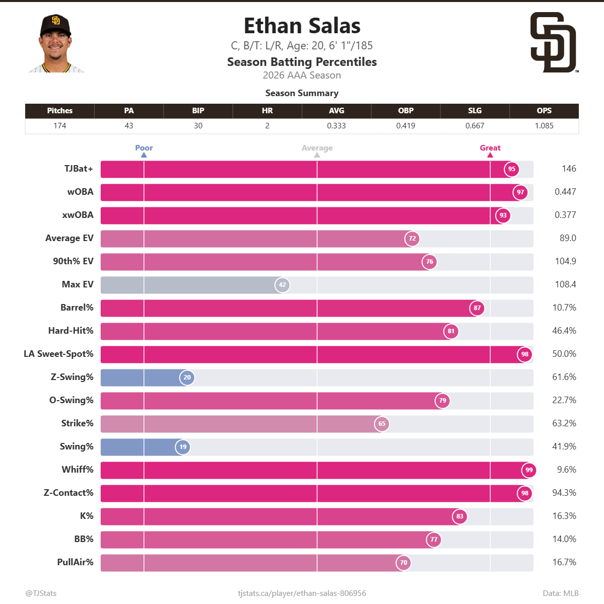 Ethan_Salas_percentiles.png